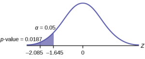 Distribution curve comparing the α to the p-value. Values of -2.15 and -1.645 are on the x-axis. Vertical upward lines extend from both of these values to the curve. The p-value is equal to 0.0158 and points to the area to the left of -2.15. α is equal to 0.05 and points to the area between the values of -2.15 and -1.645.