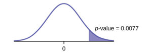 This is a normal distribution curve with mean equal to zero. 1 vertical line near the tail of the curve to the right of zero extends from the axis to the curve. The region under the curve to the right of the line is shaded representing p-value = 0.0077