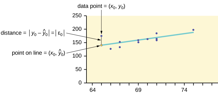 The scatter plot of exam scores with a line of best fit. One data point is highlighted along with the corresponding point on the line of best fit. Both points have the same x-coordinate. The distance between these two points illustrates how to compute the sum of squared errors.