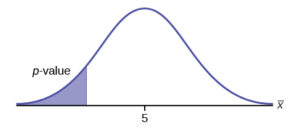 Normal distribution curve of a single population mean with a value of 5 on the x-axis and the p-value points to the area on the left tail of the curve."