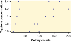 This graph is a scatterplot for the data provided. The horizontal axis is labeled 'Colony counts' and extends from 0 - 200. The vertical axis is labeled 'Tryptone concentrations' and extends from 0.6 - 1.4.