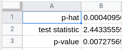 Google Sheets calculating p-hat as 0.0004095052843, the test statistic as 2.443355592 and the p-value as 0.007275695899