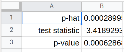 Google Sheets calculating p-hat as 0.0002899543981, the test statistic as -3.41892936 and the p-value as 0.0006286804529
