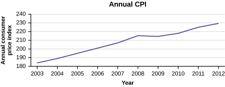 This is a times series graph that matches the supplied data. The x-axis shows years from 2003 to 2012, and the y-axis shows the annual CPI.