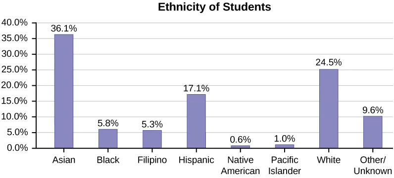 A bar graph showing ethnicity of students. The vertical axis marks values from 0.0% to 40.0% in intervals of 5.0%. The horizontal axis categories are Asian (height of bar shows 36.1%), Black (height of bar shows 5.8%), Filipino (height of bar shows 5.3%), Hispanic (height of bar shows 17.1%), Native American (height of bar shows 0.6%), Pacific Islander (height of bar shows 1.0%), White (height of bar shows 24.5%), and Other/Unknown (height of bar shows 9.6%).
